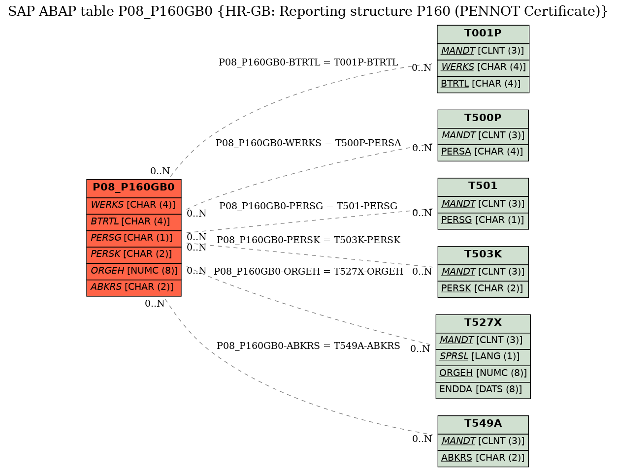 E-R Diagram for table P08_P160GB0 (HR-GB: Reporting structure P160 (PENNOT Certificate))