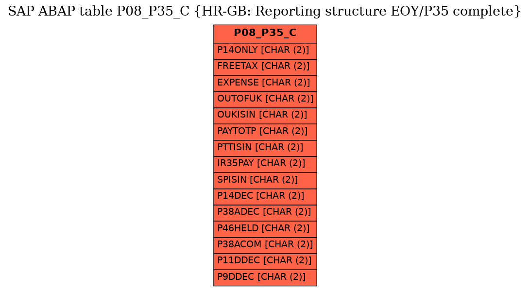 E-R Diagram for table P08_P35_C (HR-GB: Reporting structure EOY/P35 complete)