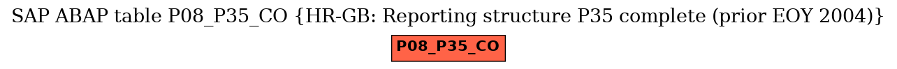 E-R Diagram for table P08_P35_CO (HR-GB: Reporting structure P35 complete (prior EOY 2004))