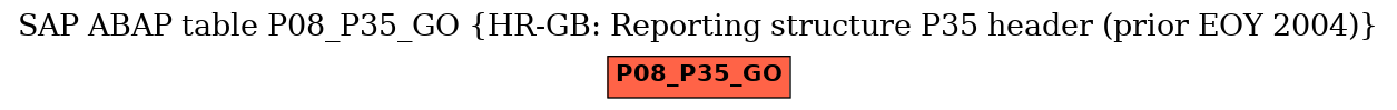 E-R Diagram for table P08_P35_GO (HR-GB: Reporting structure P35 header (prior EOY 2004))