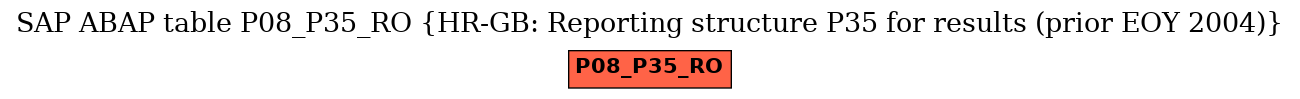 E-R Diagram for table P08_P35_RO (HR-GB: Reporting structure P35 for results (prior EOY 2004))