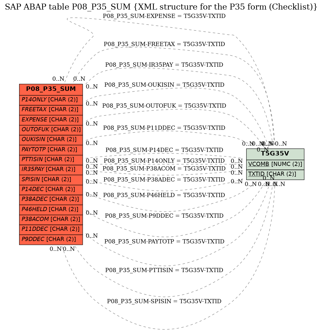 E-R Diagram for table P08_P35_SUM (XML structure for the P35 form (Checklist))