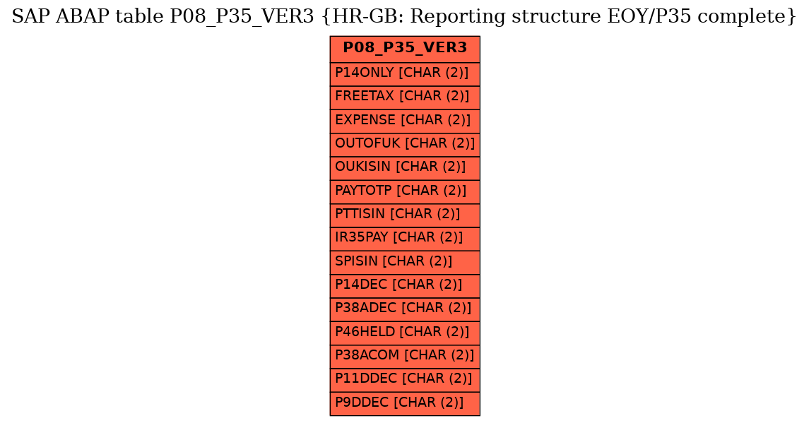 E-R Diagram for table P08_P35_VER3 (HR-GB: Reporting structure EOY/P35 complete)