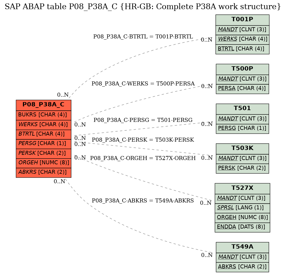 E-R Diagram for table P08_P38A_C (HR-GB: Complete P38A work structure)