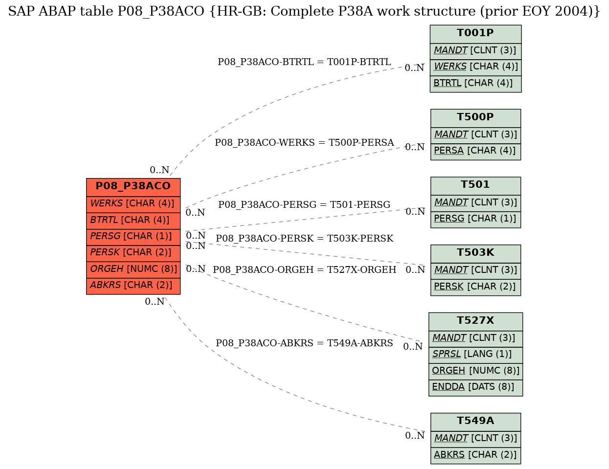 E-R Diagram for table P08_P38ACO (HR-GB: Complete P38A work structure (prior EOY 2004))