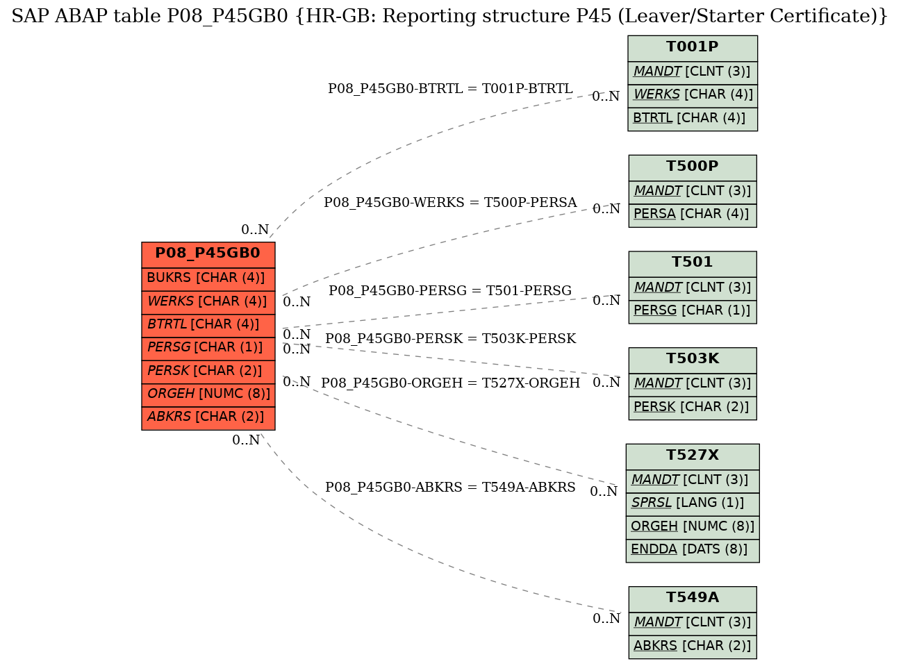 E-R Diagram for table P08_P45GB0 (HR-GB: Reporting structure P45 (Leaver/Starter Certificate))