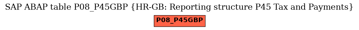 E-R Diagram for table P08_P45GBP (HR-GB: Reporting structure P45 Tax and Payments)