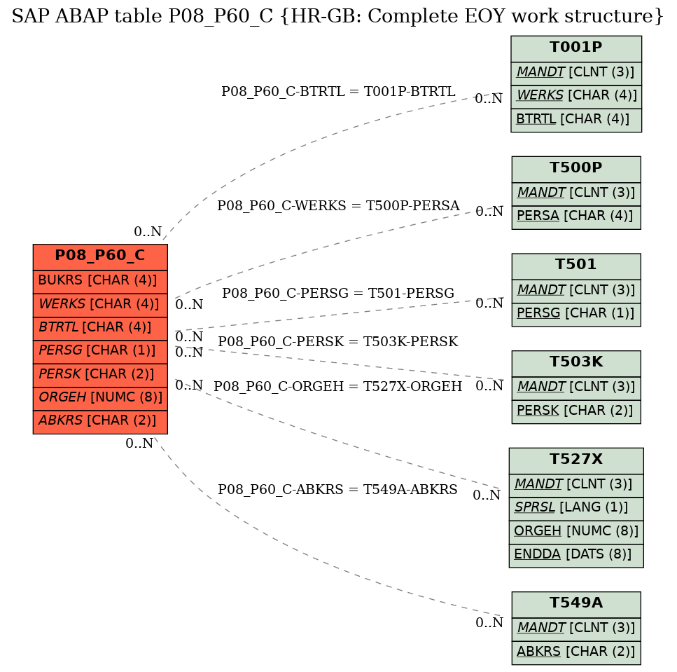 E-R Diagram for table P08_P60_C (HR-GB: Complete EOY work structure)