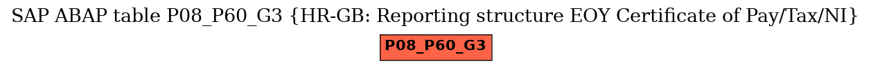 E-R Diagram for table P08_P60_G3 (HR-GB: Reporting structure EOY Certificate of Pay/Tax/NI)