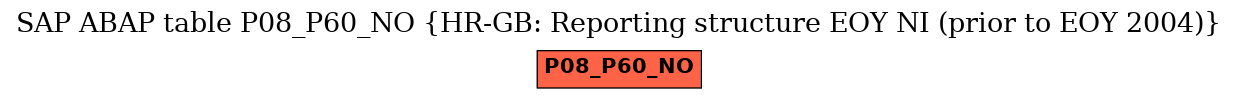 E-R Diagram for table P08_P60_NO (HR-GB: Reporting structure EOY NI (prior to EOY 2004))