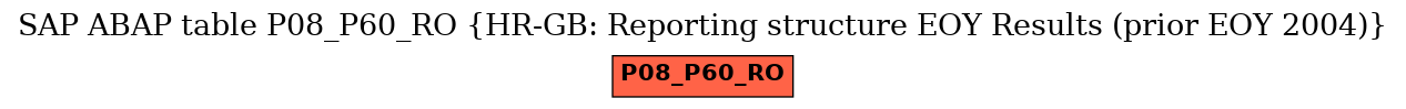 E-R Diagram for table P08_P60_RO (HR-GB: Reporting structure EOY Results (prior EOY 2004))