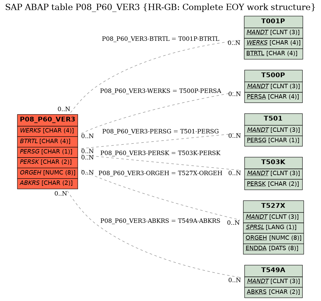 E-R Diagram for table P08_P60_VER3 (HR-GB: Complete EOY work structure)