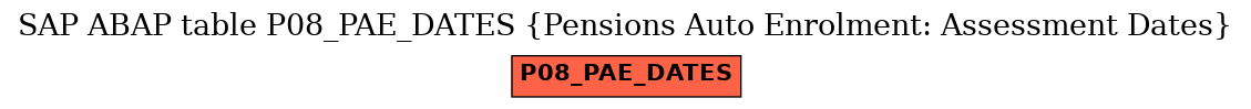 E-R Diagram for table P08_PAE_DATES (Pensions Auto Enrolment: Assessment Dates)