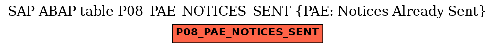 E-R Diagram for table P08_PAE_NOTICES_SENT (PAE: Notices Already Sent)