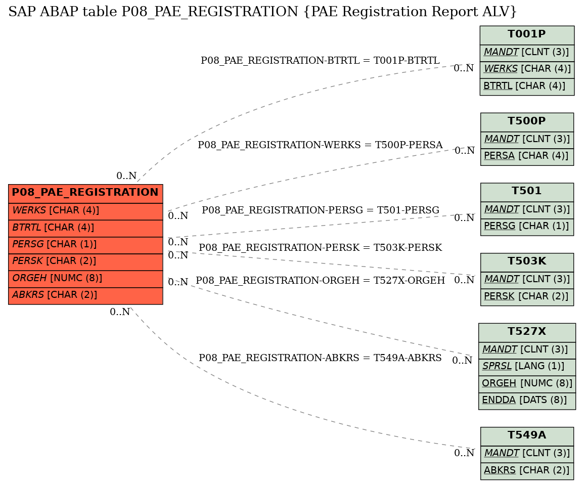 E-R Diagram for table P08_PAE_REGISTRATION (PAE Registration Report ALV)