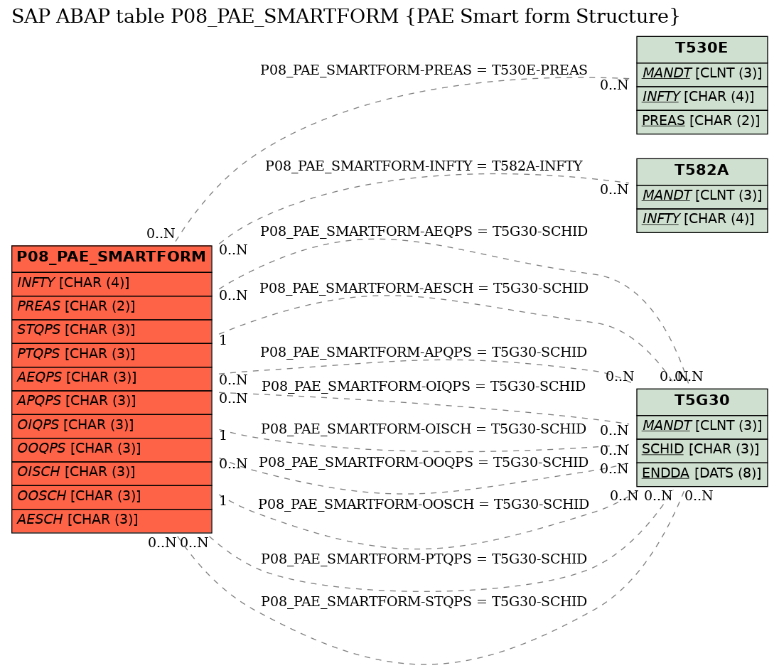 E-R Diagram for table P08_PAE_SMARTFORM (PAE Smart form Structure)