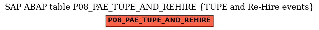 E-R Diagram for table P08_PAE_TUPE_AND_REHIRE (TUPE and Re-Hire events)