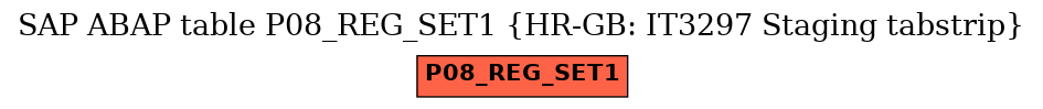 E-R Diagram for table P08_REG_SET1 (HR-GB: IT3297 Staging tabstrip)