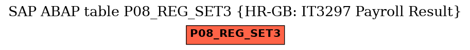 E-R Diagram for table P08_REG_SET3 (HR-GB: IT3297 Payroll Result)