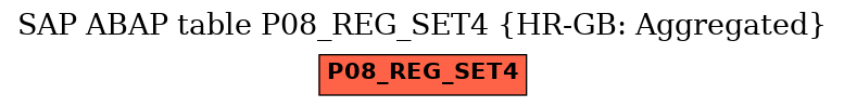 E-R Diagram for table P08_REG_SET4 (HR-GB: Aggregated)