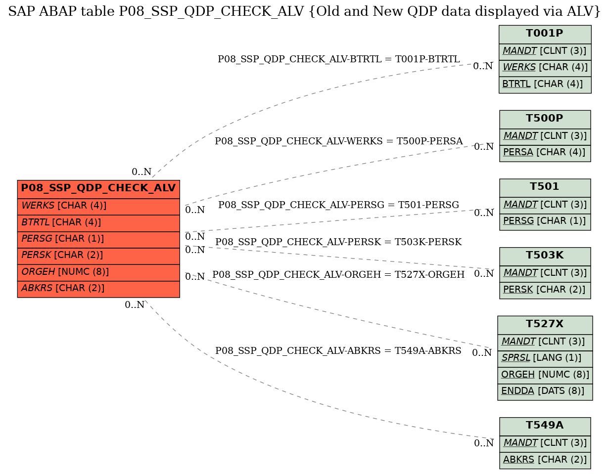 E-R Diagram for table P08_SSP_QDP_CHECK_ALV (Old and New QDP data displayed via ALV)