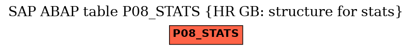 E-R Diagram for table P08_STATS (HR GB: structure for stats)