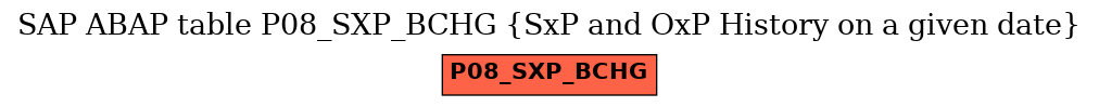 E-R Diagram for table P08_SXP_BCHG (SxP and OxP History on a given date)