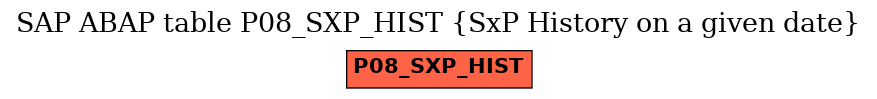 E-R Diagram for table P08_SXP_HIST (SxP History on a given date)