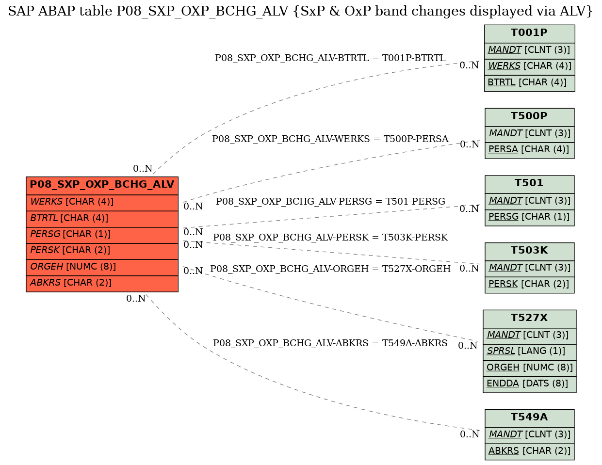 E-R Diagram for table P08_SXP_OXP_BCHG_ALV (SxP & OxP band changes displayed via ALV)