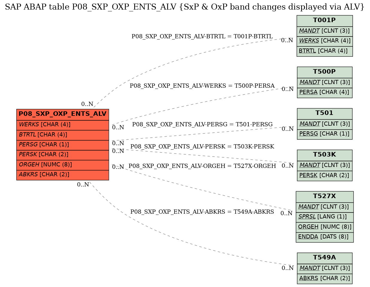 E-R Diagram for table P08_SXP_OXP_ENTS_ALV (SxP & OxP band changes displayed via ALV)