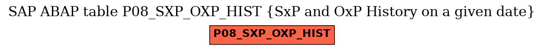 E-R Diagram for table P08_SXP_OXP_HIST (SxP and OxP History on a given date)