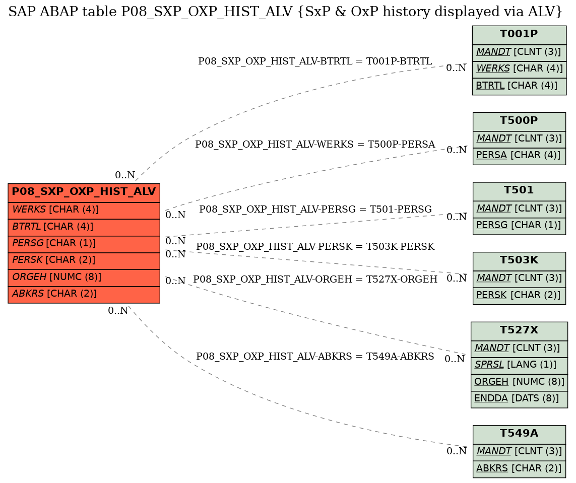 E-R Diagram for table P08_SXP_OXP_HIST_ALV (SxP & OxP history displayed via ALV)