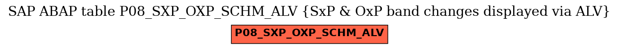 E-R Diagram for table P08_SXP_OXP_SCHM_ALV (SxP & OxP band changes displayed via ALV)