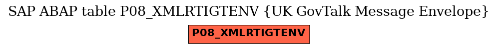 E-R Diagram for table P08_XMLRTIGTENV (UK GovTalk Message Envelope)