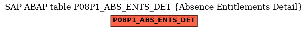 E-R Diagram for table P08P1_ABS_ENTS_DET (Absence Entitlements Detail)