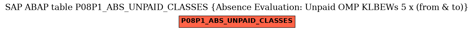 E-R Diagram for table P08P1_ABS_UNPAID_CLASSES (Absence Evaluation: Unpaid OMP KLBEWs 5 x (from & to))