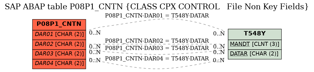 E-R Diagram for table P08P1_CNTN (CLASS CPX CONTROL   File Non Key Fields)