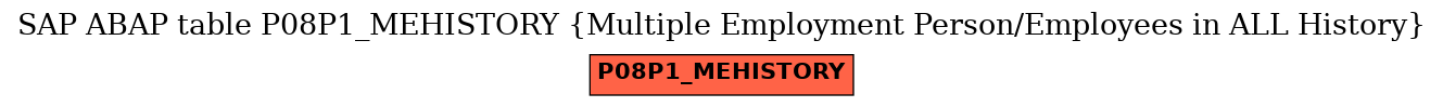 E-R Diagram for table P08P1_MEHISTORY (Multiple Employment Person/Employees in ALL History)