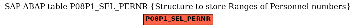 E-R Diagram for table P08P1_SEL_PERNR (Structure to store Ranges of Personnel numbers)