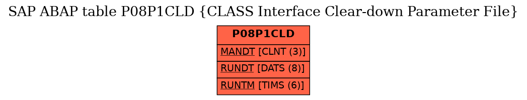 E-R Diagram for table P08P1CLD (CLASS Interface Clear-down Parameter File)