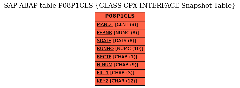 E-R Diagram for table P08P1CLS (CLASS CPX INTERFACE Snapshot Table)