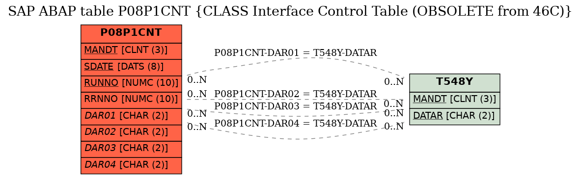 E-R Diagram for table P08P1CNT (CLASS Interface Control Table (OBSOLETE from 46C))