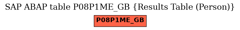 E-R Diagram for table P08P1ME_GB (Results Table (Person))