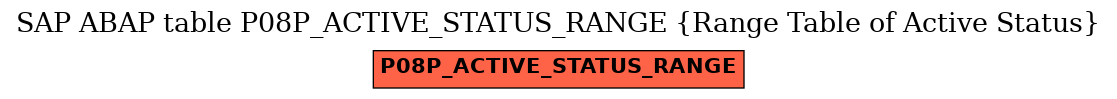 E-R Diagram for table P08P_ACTIVE_STATUS_RANGE (Range Table of Active Status)