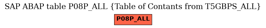 E-R Diagram for table P08P_ALL (Table of Contants from T5GBPS_ALL)