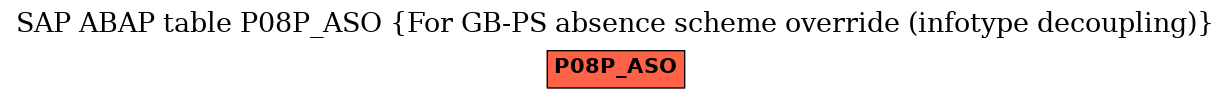 E-R Diagram for table P08P_ASO (For GB-PS absence scheme override (infotype decoupling))