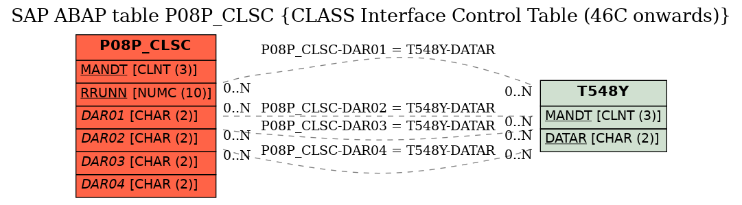 E-R Diagram for table P08P_CLSC (CLASS Interface Control Table (46C onwards))