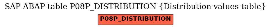 E-R Diagram for table P08P_DISTRIBUTION (Distribution values table)