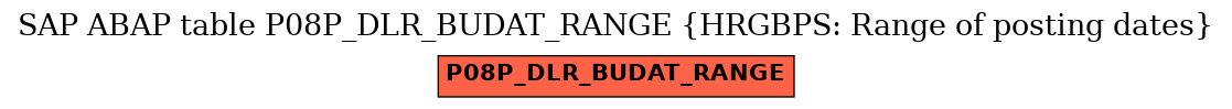 E-R Diagram for table P08P_DLR_BUDAT_RANGE (HRGBPS: Range of posting dates)