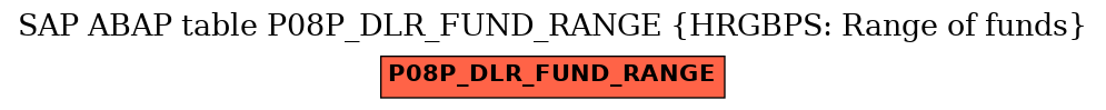 E-R Diagram for table P08P_DLR_FUND_RANGE (HRGBPS: Range of funds)